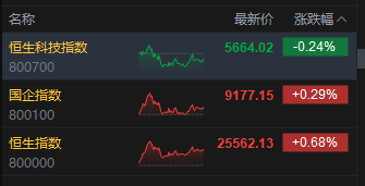 收评：港股恒指涨0.68% 科指跌0.24% 加密货币概念股走强 创新药概念大涨 老铺黄金跌超4%