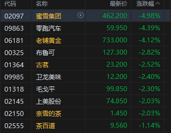 收评：港股恒指涨0.68% 科指跌0.24% 加密货币概念股走强 创新药概念大涨 老铺黄金跌超4%