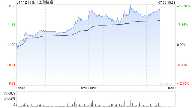 港股婴童用品股午后逆市拉升 H&H国际控股涨超12% 今年初步安排预算900亿元左右育儿补贴补助资金
