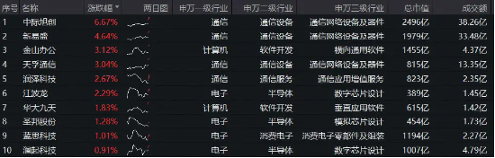 光模块三巨头领涨！中际旭创涨超6%，覆盖创业板+科创板高成长龙头的双创龙头ETF（588330）盘中涨逾1%