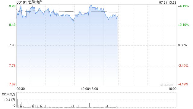 恒隆地产午前涨超3% 机构看好其全年派息金额保持稳定