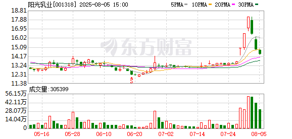阳光乳业：控股股东阳光乳业集团减持268万股