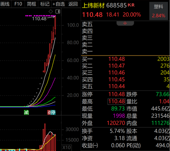低市值+高科技+滞涨股曝光，23股上榜！