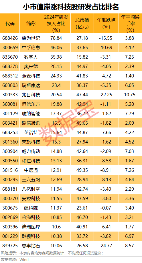 低市值+高科技+滞涨股曝光，23股上榜！