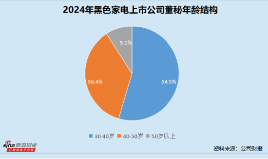 黑色家电业董秘群体观察：创维数字张知56岁成行业最年长董秘 *ST高斯陈平与辰奕智能唐成富最高学历均为专科