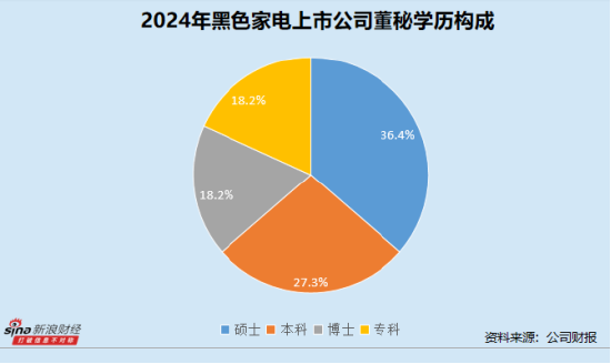 黑色家电业董秘群体观察：创维数字张知56岁成行业最年长董秘 *ST高斯陈平与辰奕智能唐成富最高学历均为专科