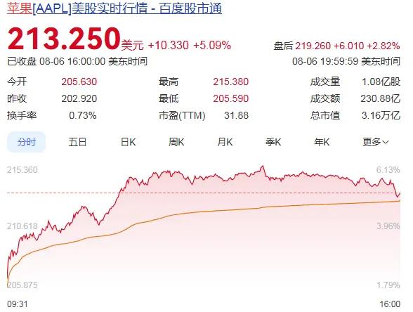 苹果市值一夜大涨万亿！库克曾感谢中国“国补”，iPhone预计9月上新
