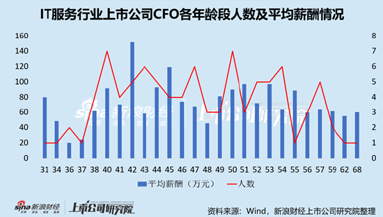 IT服务行业上市公司财务总监PK：42岁为平均薪酬最高年龄段，主要由网宿科技蒋薇407.08万元高薪拉动