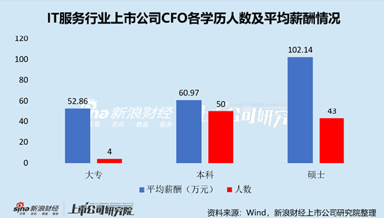 IT服务行业上市公司财务总监PK：42岁为平均薪酬最高年龄段，主要由网宿科技蒋薇407.08万元高薪拉动