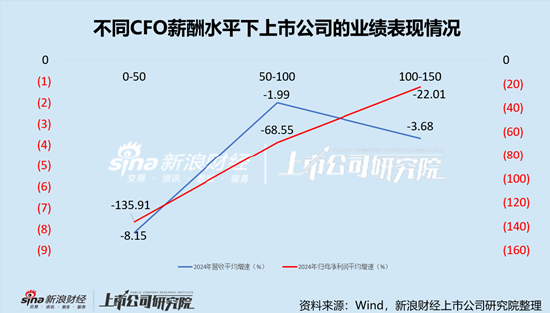 IT服务行业上市公司财务总监PK：42岁为平均薪酬最高年龄段，主要由网宿科技蒋薇407.08万元高薪拉动