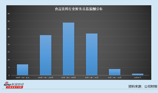 食品饮料行业上市公司财务总监观察：28家公司财务总监在降薪 贝因美财务总监降薪58.91万元至89.75万元