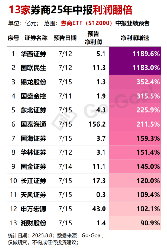 水牛来了？券商ETF成“真香”选择…