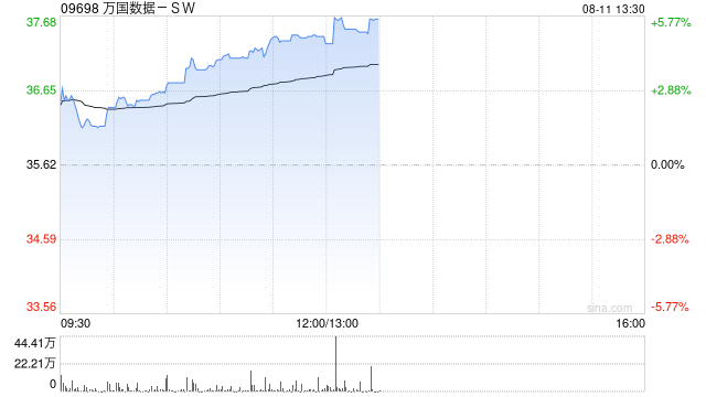万国数据-SW现涨超4% 南方万国数据中心REIT已在上交所挂牌