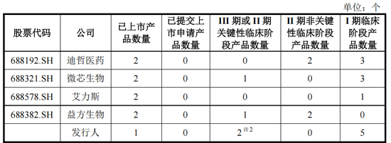 必贝特获批上市产品数量少于同行，产品知识产权曾遭上交所拷问