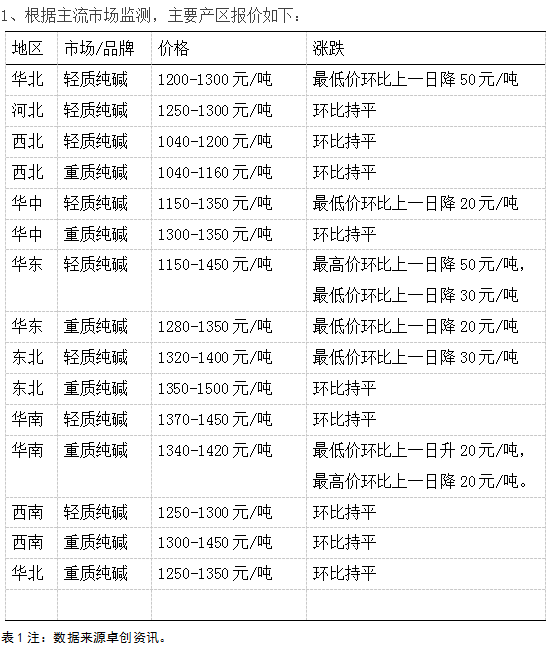 先锋期货:2025年8月11日国内纯碱市场报价及行情综合分析