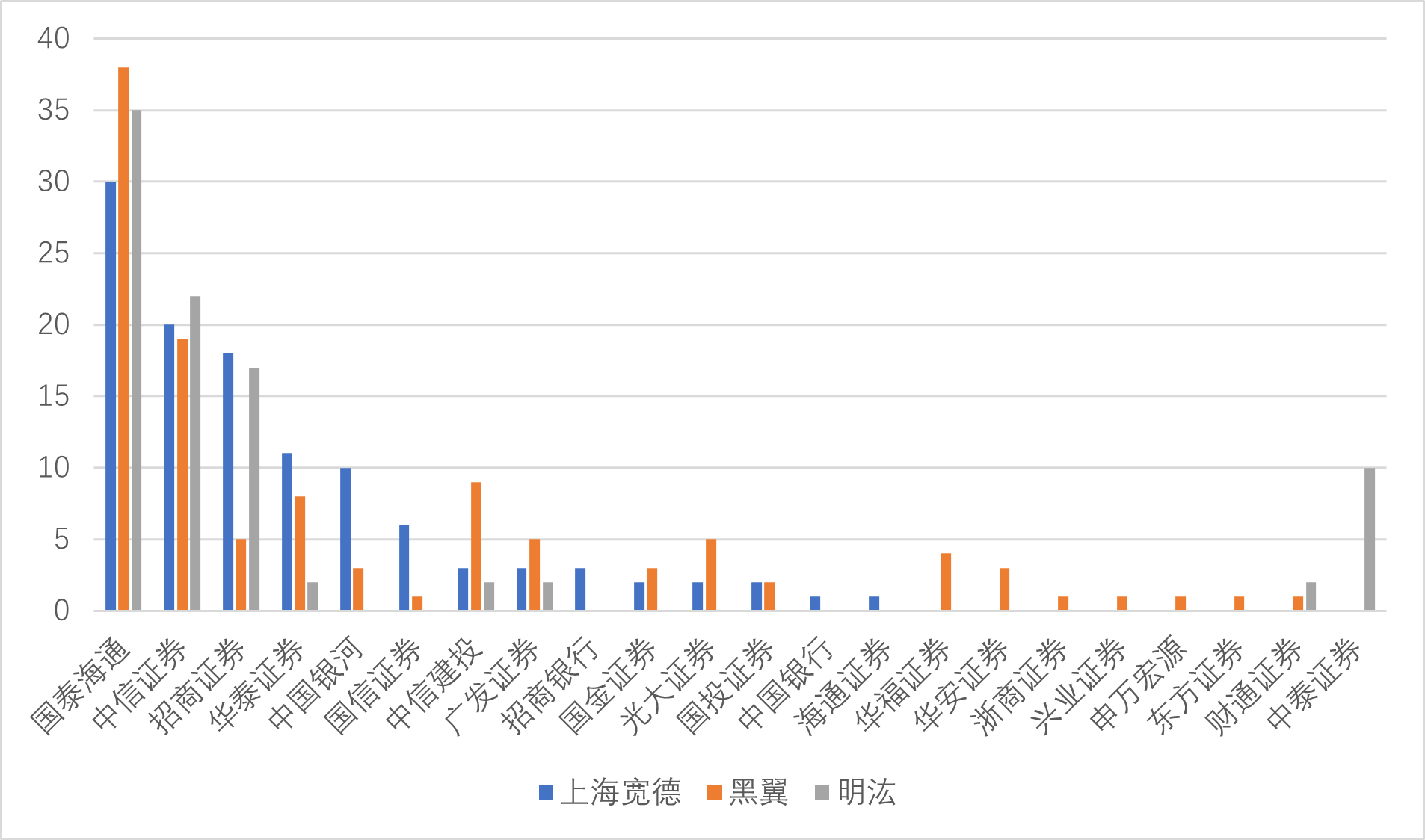 年内6900多只证券类私募产品完成备案，近七成托管人“花落”四大券商