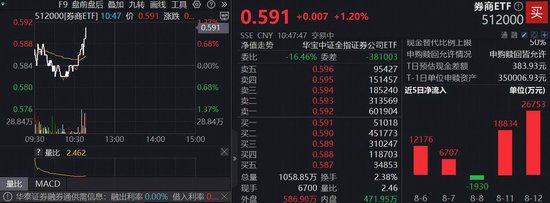 3674点攻破，沪指强势逼空！国盛金控两连板，“牛市旗手”券商ETF（512000）涨逾1%，近5日吸金超6亿元