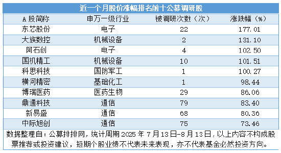近一个月156家公募调研近4000次，TMT行业备受青睐