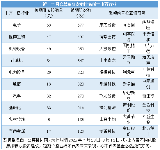 近一个月156家公募调研近4000次，TMT行业备受青睐