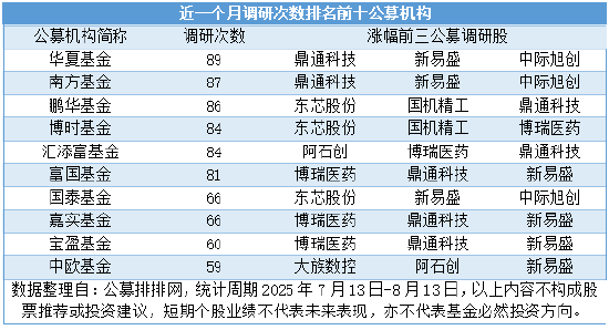 近一个月156家公募调研近4000次，TMT行业备受青睐