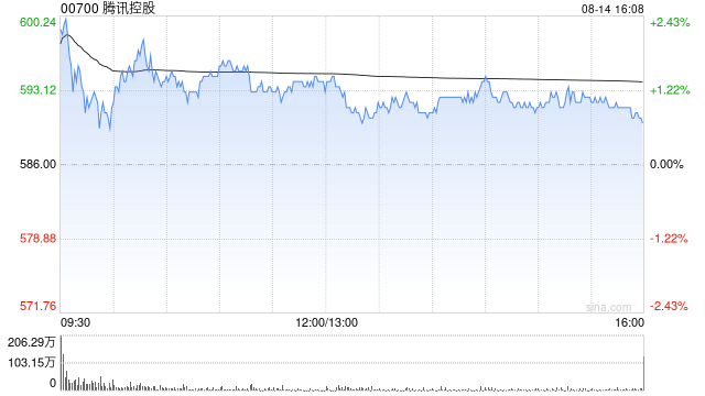 腾讯控股授出约59.74万份购股权