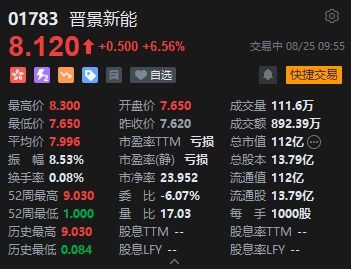晋景新能大涨近9%，获纳入恒生综合指数